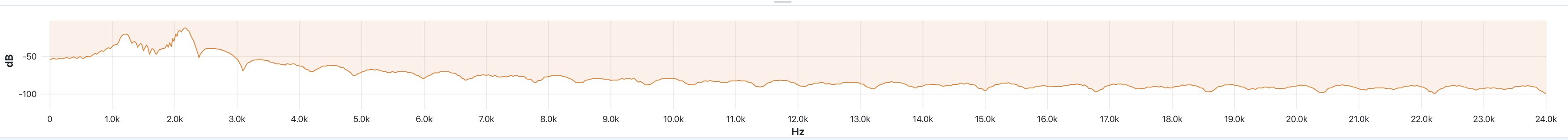 The spectrum panel's decibel curve against a frequency axis running to 24 kHz, peaking near 2 kHz and falling to a noise floor around minus 100 dB