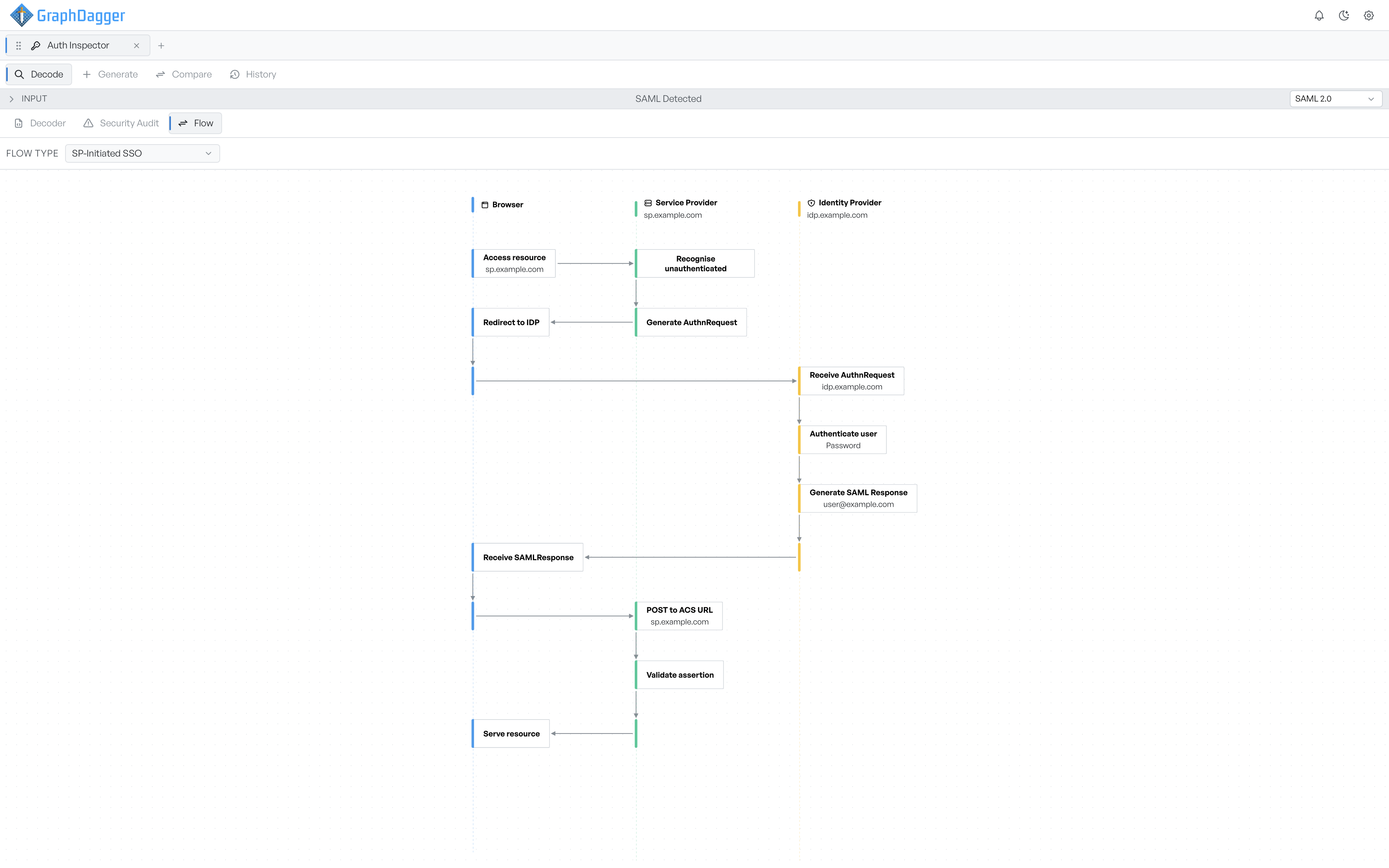 SP-initiated SSO flow for a SAML response drawn as swimlanes across browser, service provider and identity provider