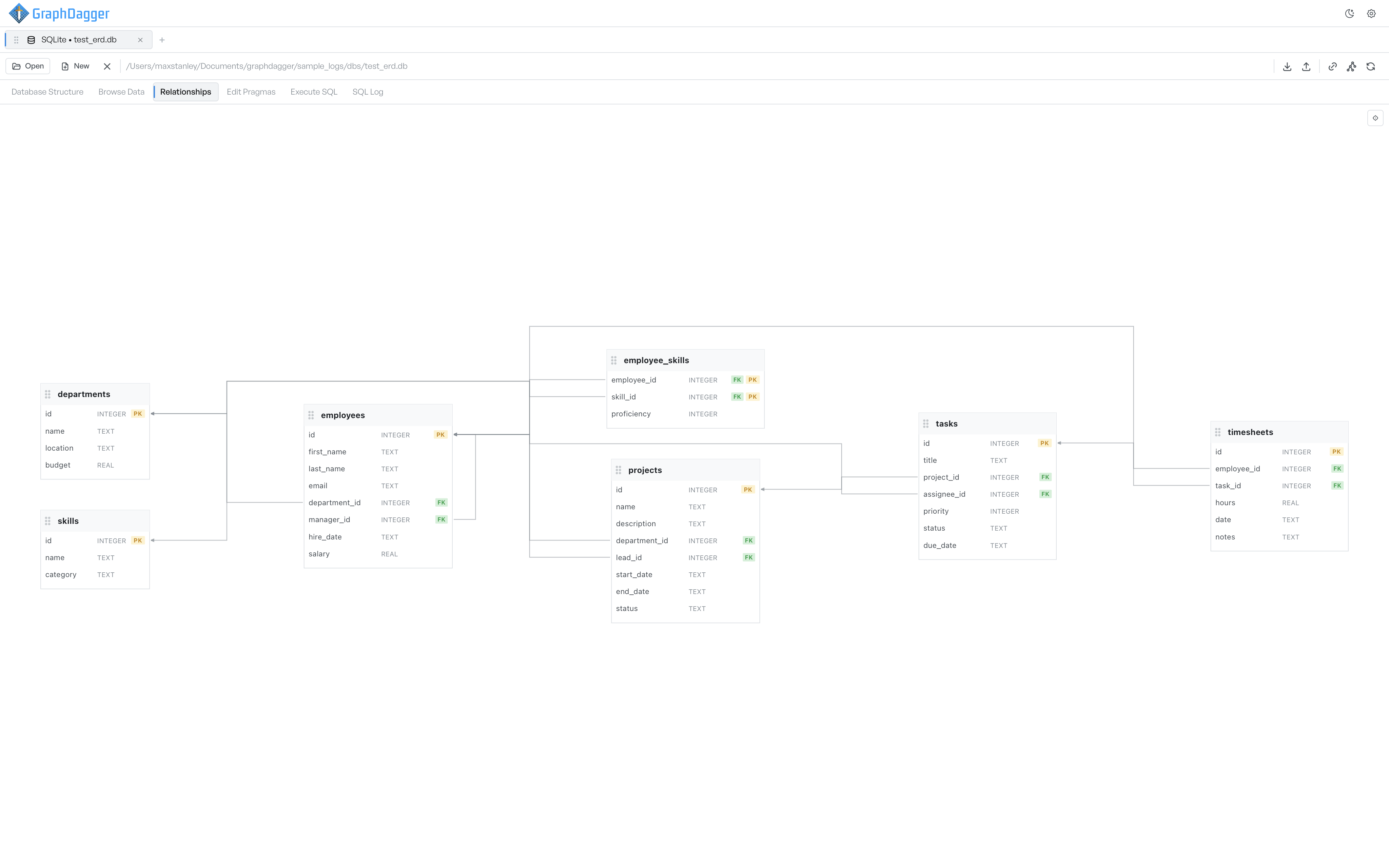 Entity relationship diagram linking seven tables with primary and foreign key markers