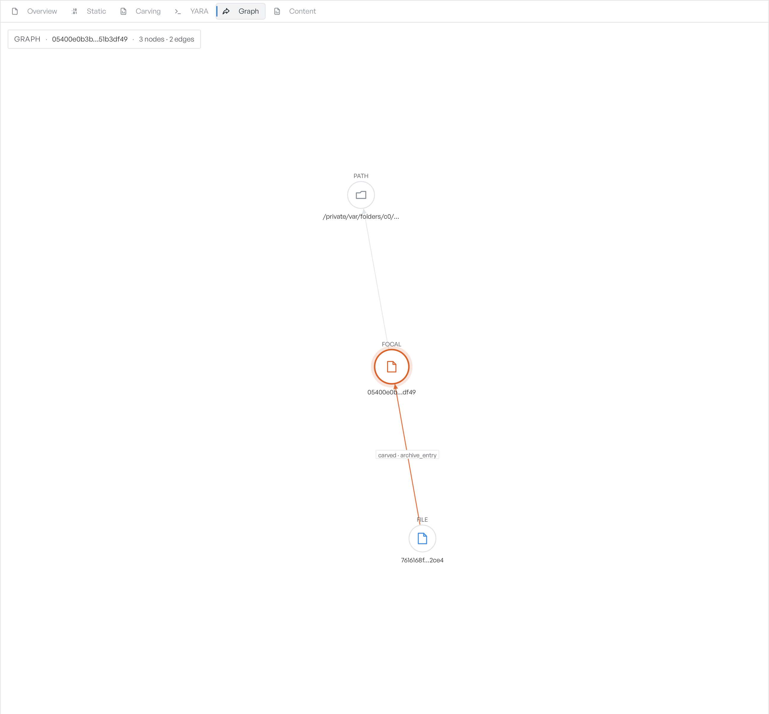 The Graph tab with a carved file as the focal node, linked to its filesystem path and the archive it was carved from by a labelled edge