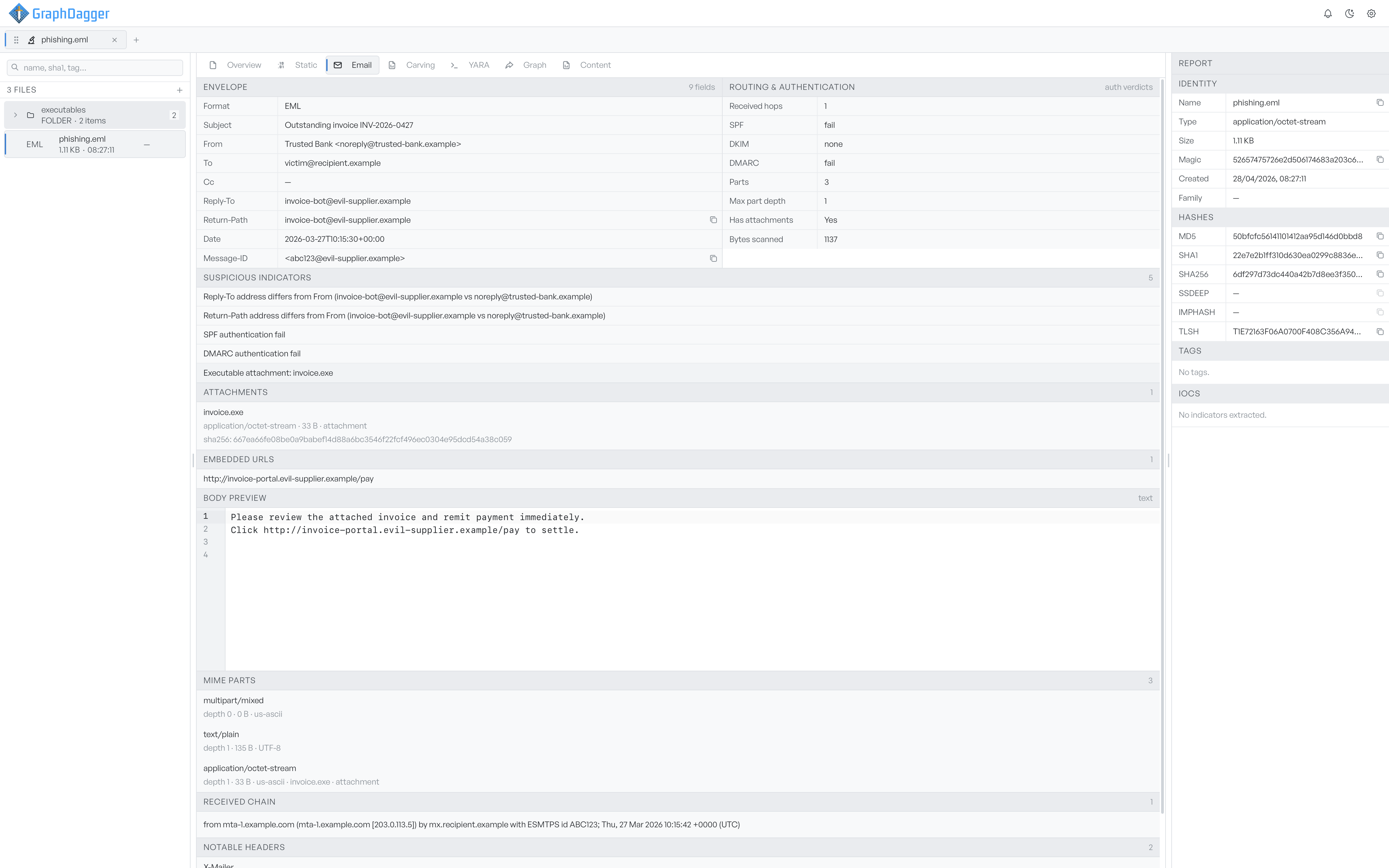 The Email format tab for a phishing message, showing the envelope, failed SPF and DMARC verdicts, five suspicious indicators, an executable attachment and an embedded URL