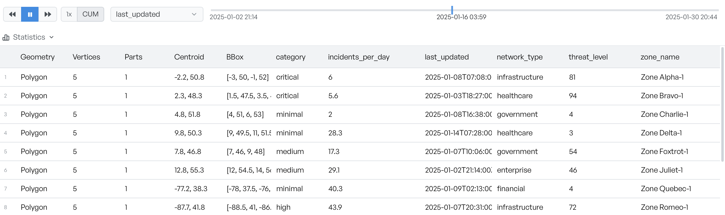 Attribute table listing each zone's geometry, category, incidents per day and threat level beneath the playback timeline