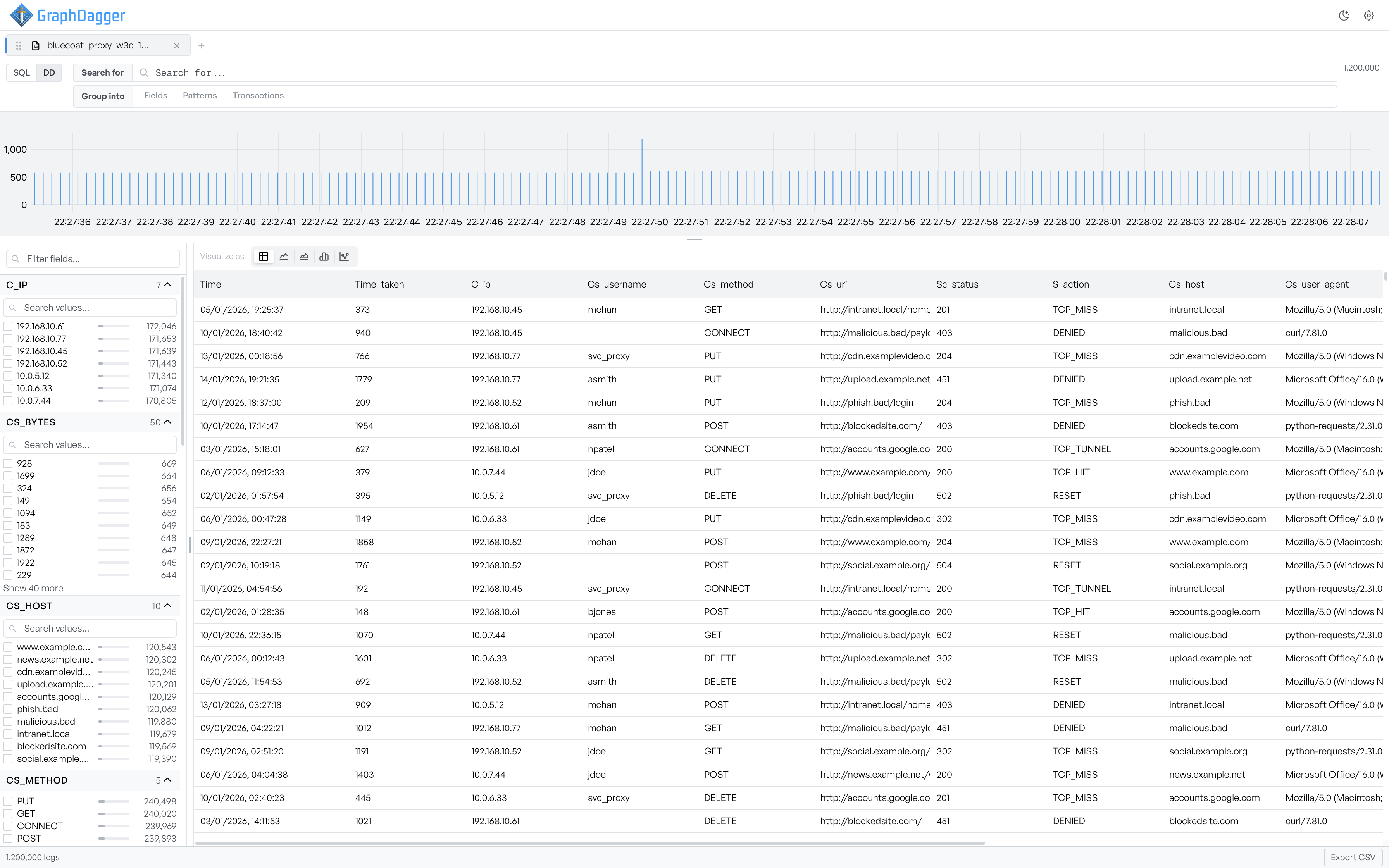 The Log Explorer workspace with an activity histogram, faceted client IP, host and method values with per-row counts, and a table of 1,200,000 proxy events