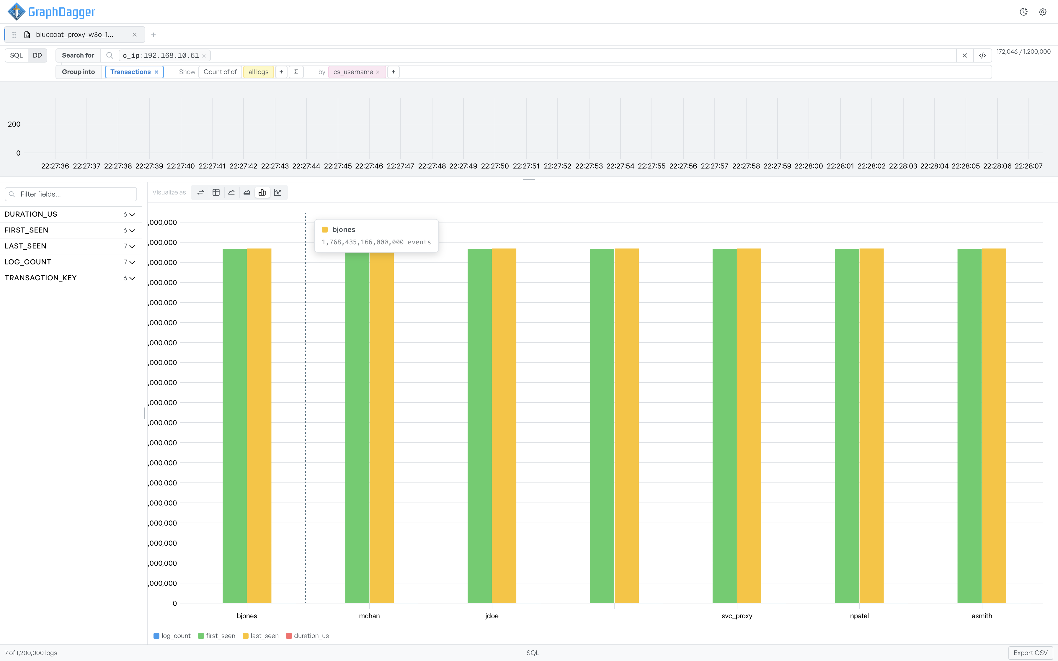 A query filtered to one client IP, grouped into transactions and charted per username, with duration, first seen, last seen and log count fields in the facets panel