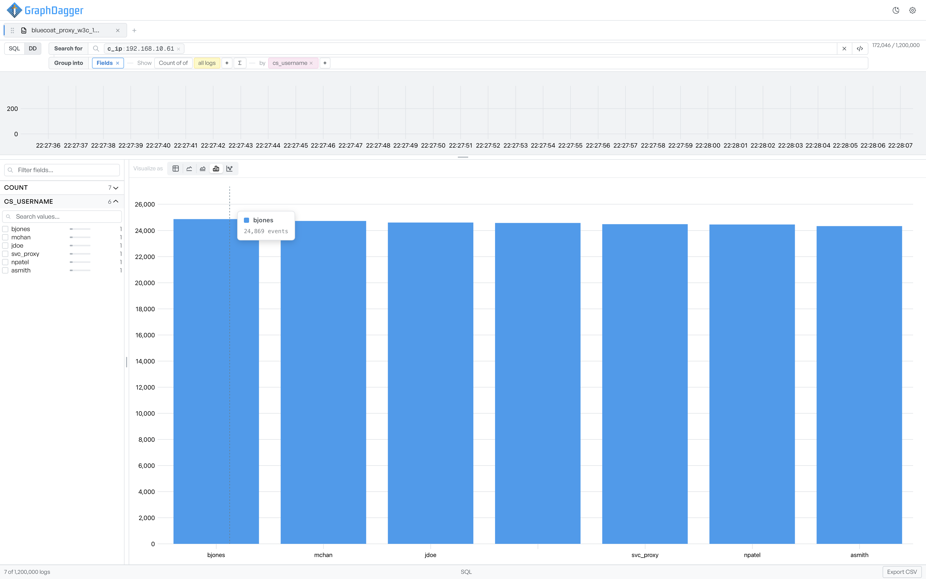 A query filtered to one client IP, grouped by username and drawn as a bar chart, with a hover tooltip reading out one user's exact event count