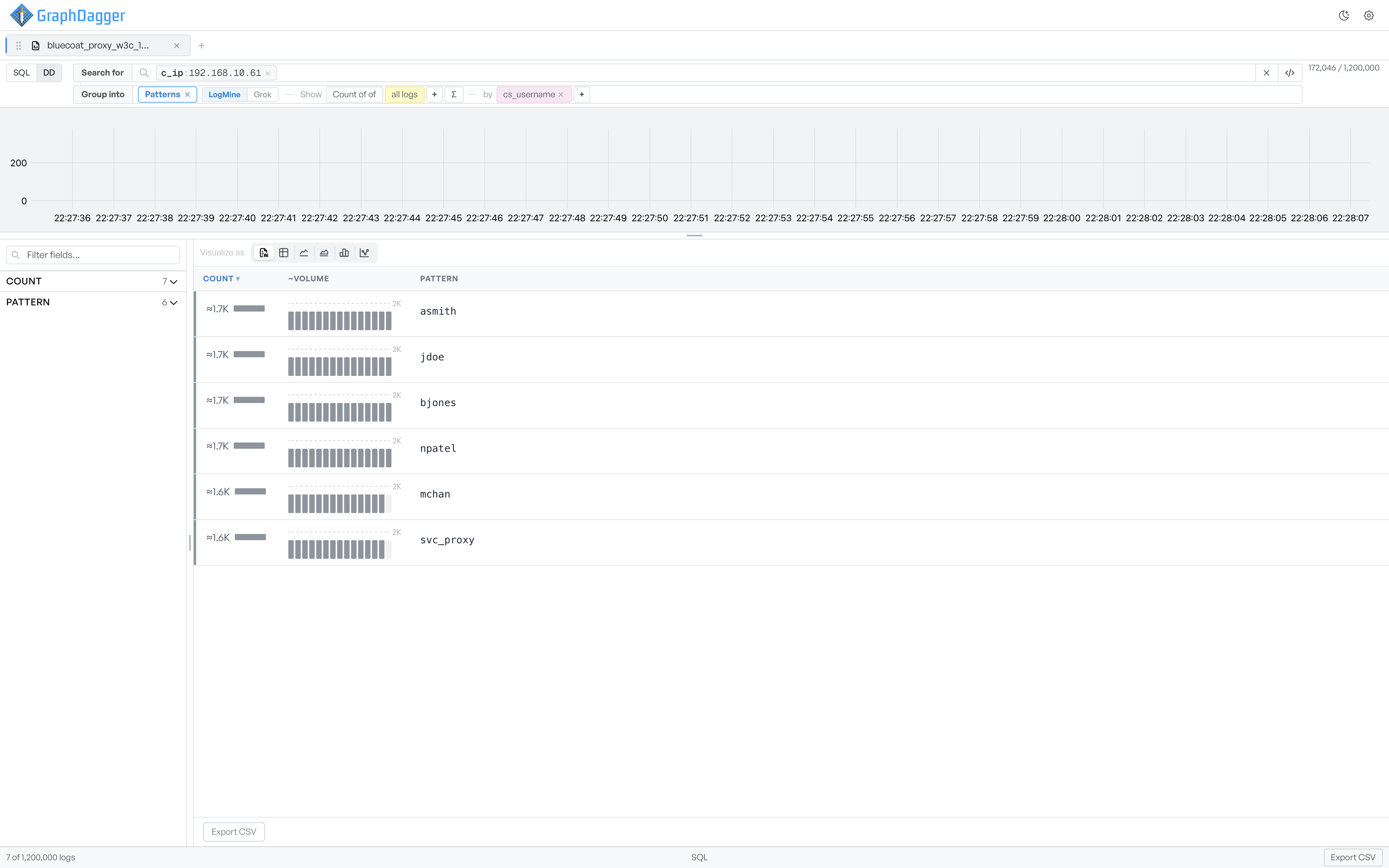 The Patterns view with the LogMine engine active, listing extracted patterns with approximate row counts and per-pattern volume sparklines
